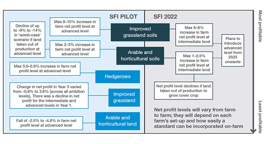 Outcomes of carrying out the five SFI standards on net profits of the AHDB virtual farms