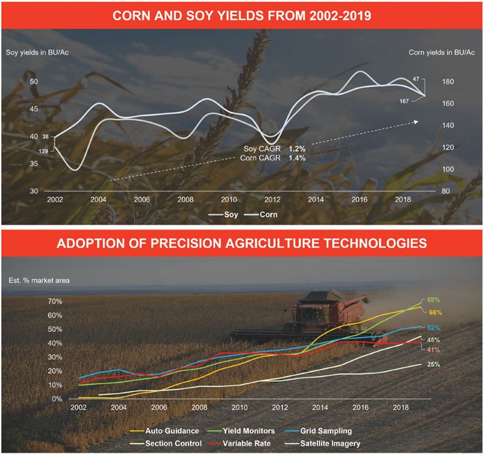 Growth-in-corn-and-soybean-yields_700.jpg