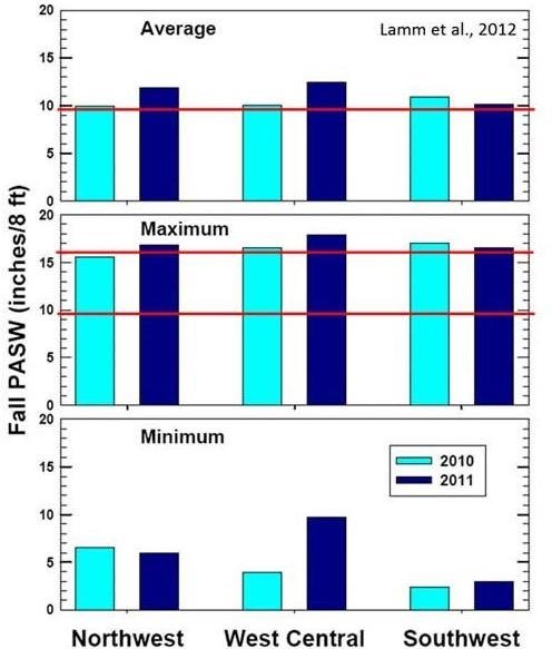 Figure 1. Results from 2-year survey of irrigated corn fields. Fields were surveyed after harvest across three east-west transects in western KS.