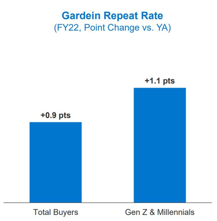 Gardein repeat rate