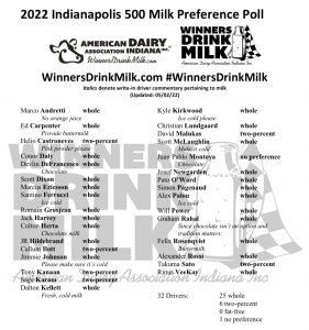 2022-Indy-500-Milk-Preference-Poll