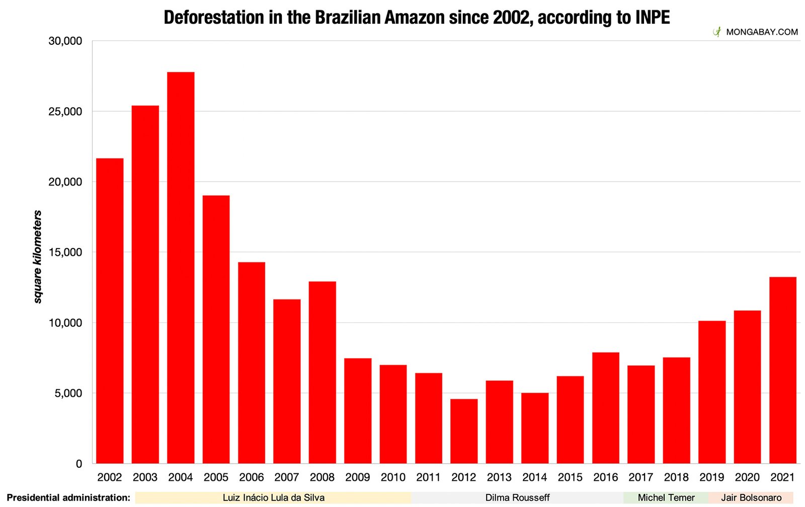 Annual deforestation in the Brazilian Amazon, according to INPE.