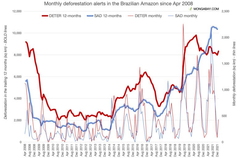 Monthly deforestation according to INPE’s deforestation alert system, DETER, and Imazon’s SAD system. Imazon is a Brazilian NGO that tracks deforestation independently of the Brazilian government. Last updated: March 11, 2022