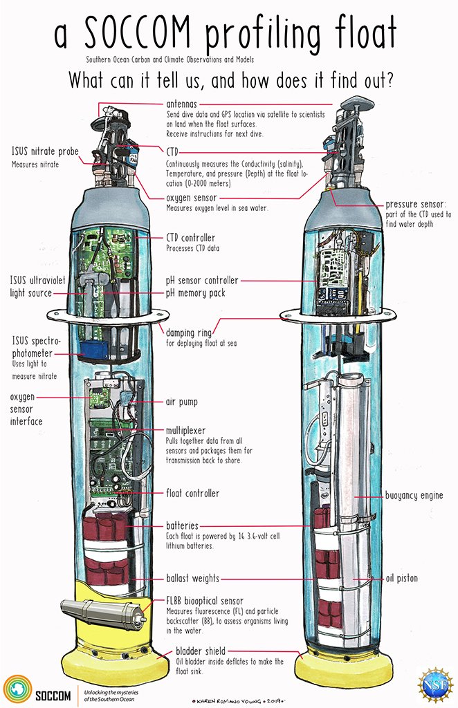 Anatomy of a SOCCUM robot float.