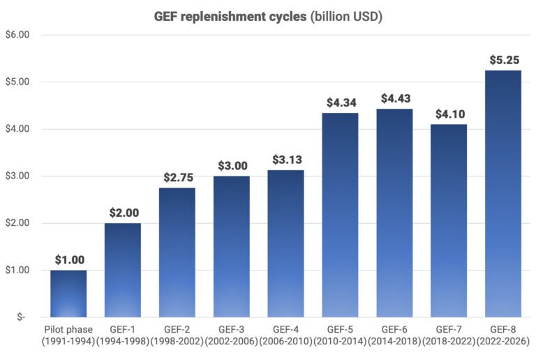 GEF replenishment cycles since inception.