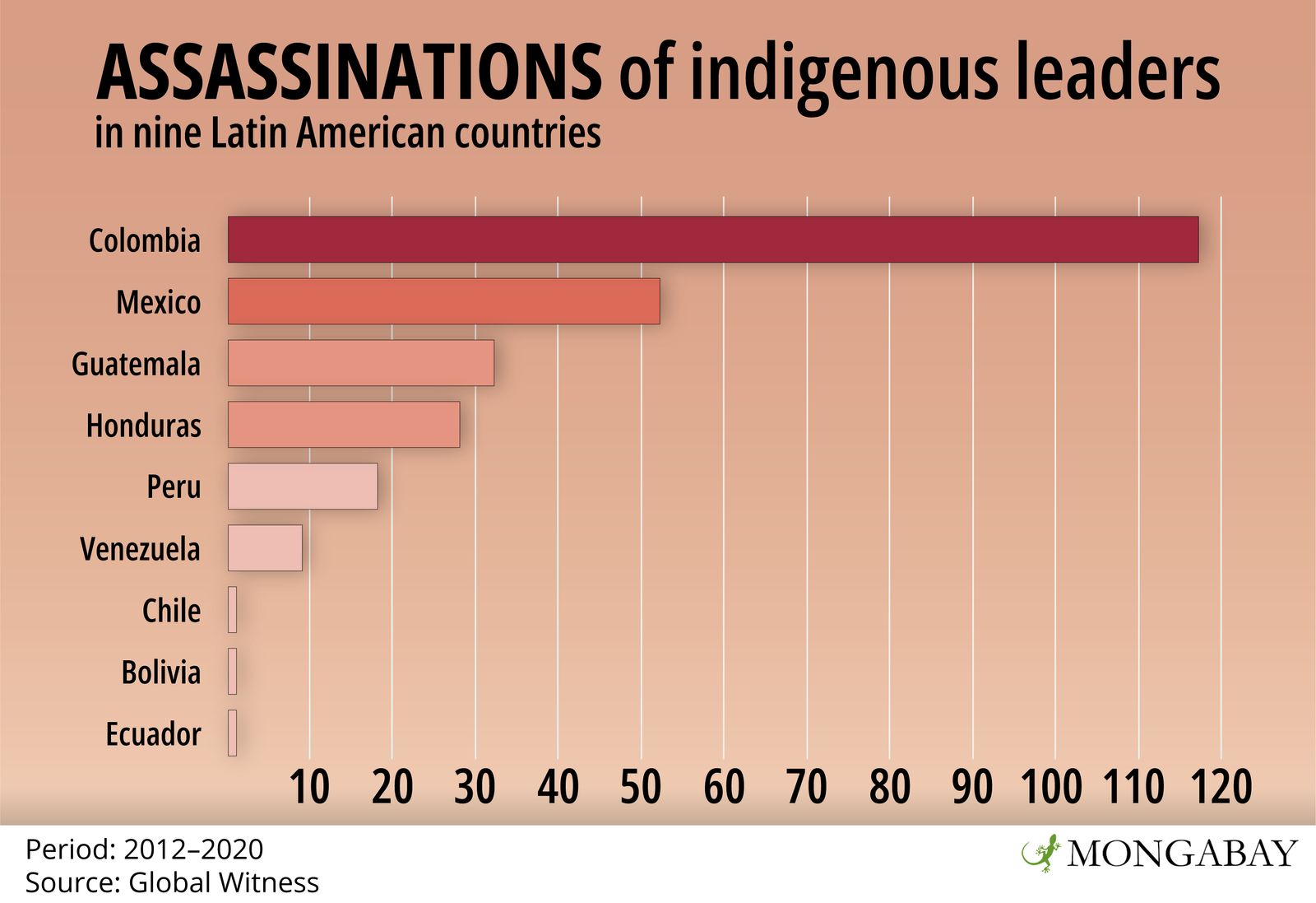 Assassination of Indigenous leaders in Latin America.