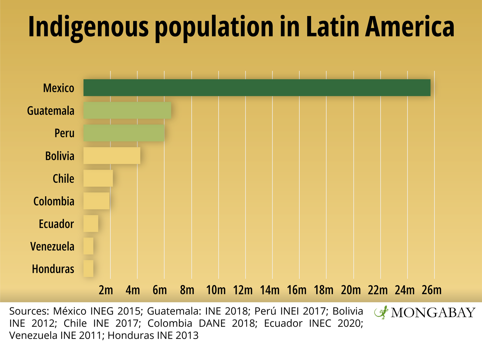 Indigenous population in Latin America.