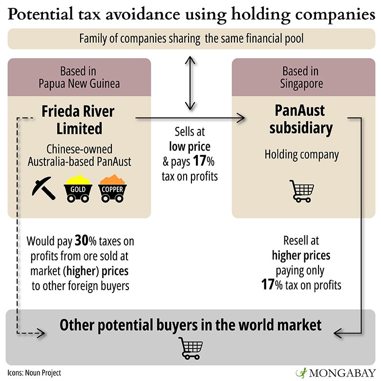 Potential tax avoidance chart.