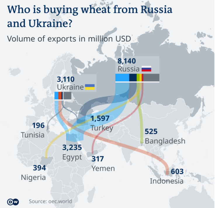 Russia and Ukraine's wheat export.