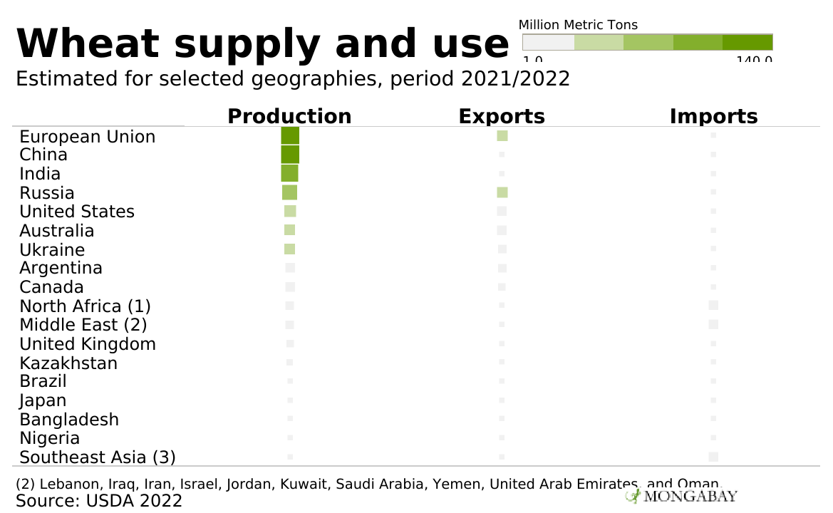Wheat supply and use across the world.