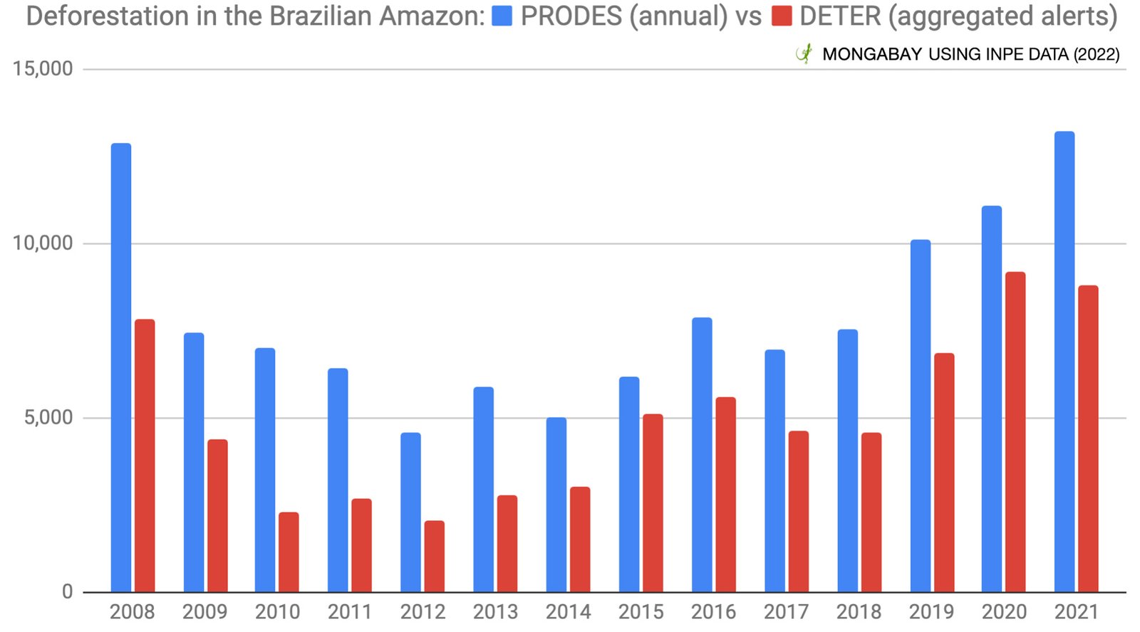 Annual deforestation data for the Aug 1-Jul 31 timeframe from INPE's PRODES and DETER systems since the 2006/2007 deforestation year.