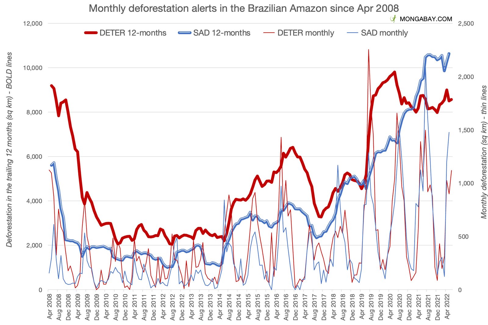 Monthly deforestation according to INPE’s deforestation alert system, DETER, and Imazon’s SAD system. Imazon is a Brazilian NGO that tracks deforestation independently of the Brazilian government. 