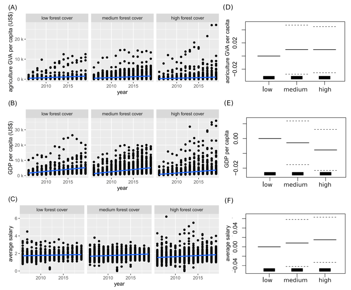 Figure 3 from the paper. Economic indicators and forest cover change. Comparison of three economic indicators among forest cover classes. Annual trends from 2006 to 2019 (A to C) and GAM partial plots (D to F) of three economic indicators, row wise top to bottom: agriculture Gross Value Added per capita, Gross Domestic Product per capita and salaries (expressed as a proportion of the annual minimum salary value). These indicators are compared among a subset of 357 municipalities with contrasting proportions of natural forest cover. Municipalities are grouped into three forest cover classes using percent of natural forest cover in 1986 as a reference level (“low”: less than 40%, “medium”: more than 60% in 1986 but less than 50% in 2019 and “high” more than 60% in 1986 and 2019).