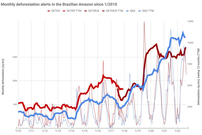 Monthly and 12-month- moving average data for deforestation alert data from Imazon's SAD system and INPE's DETER system. Imazon is a Brazilian NGO that independently monitors deforestation.