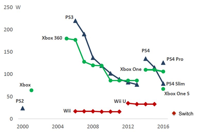 Console energy consumption graph.