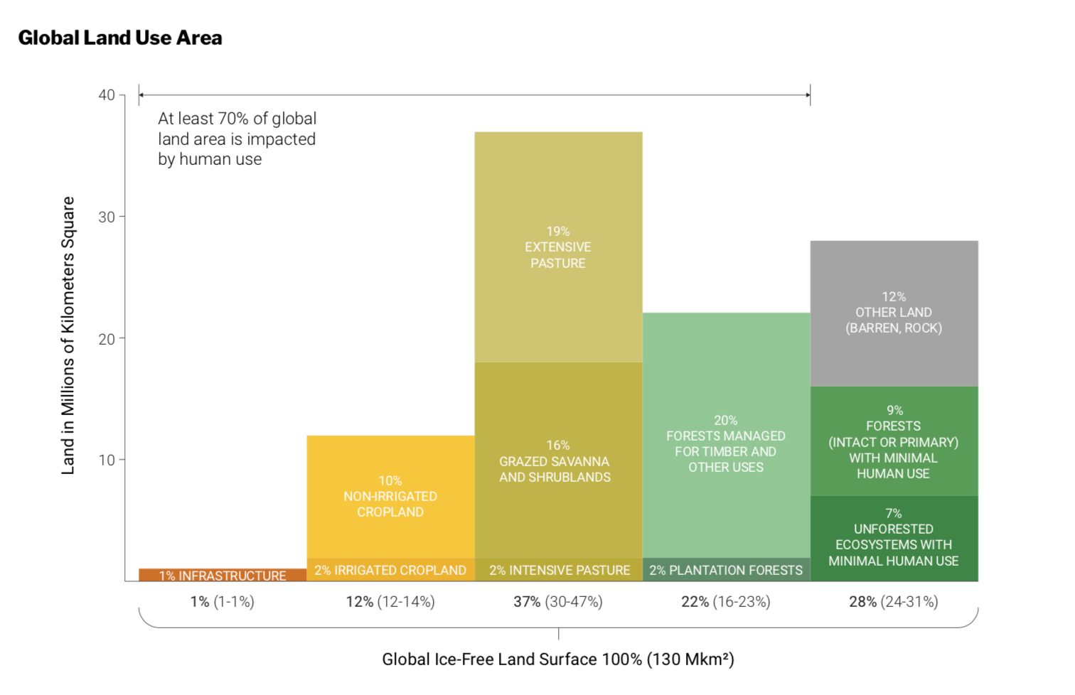 Graph adapted from IPCC Special Report on Land, 2019. Image courtesy of the Land Gap Report.