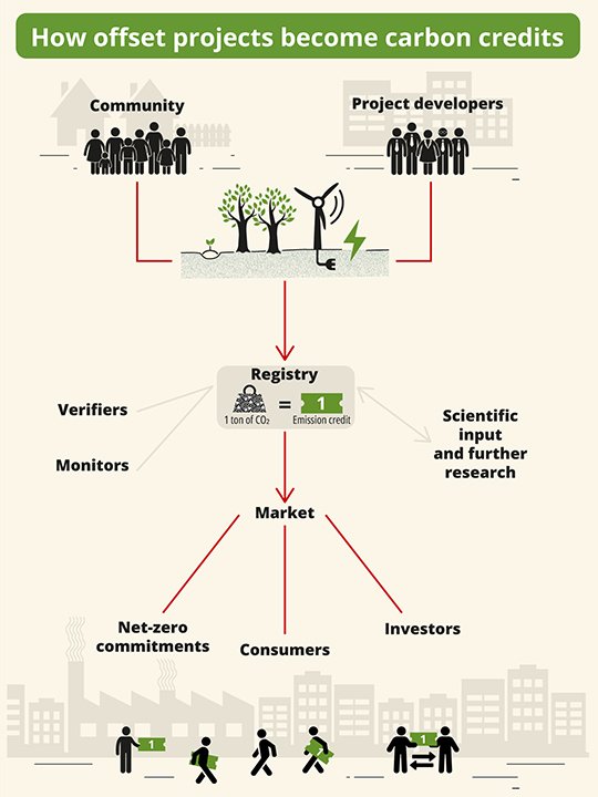 How offset projects become carbon credits.