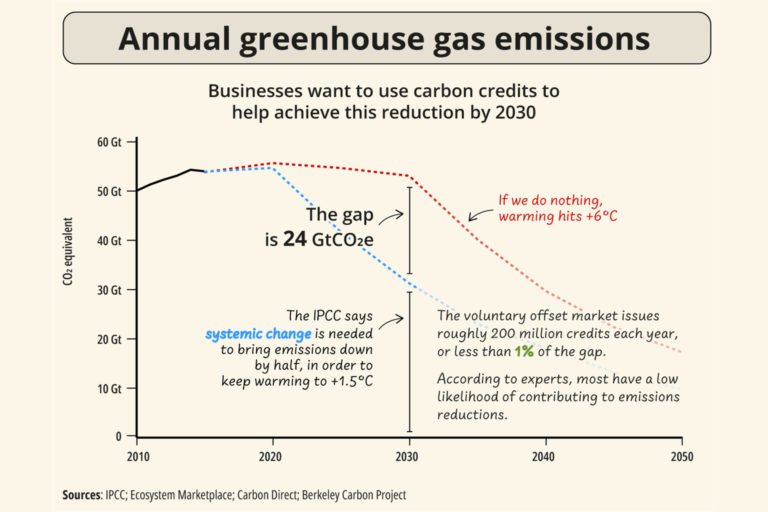 Annual GHG emissions.