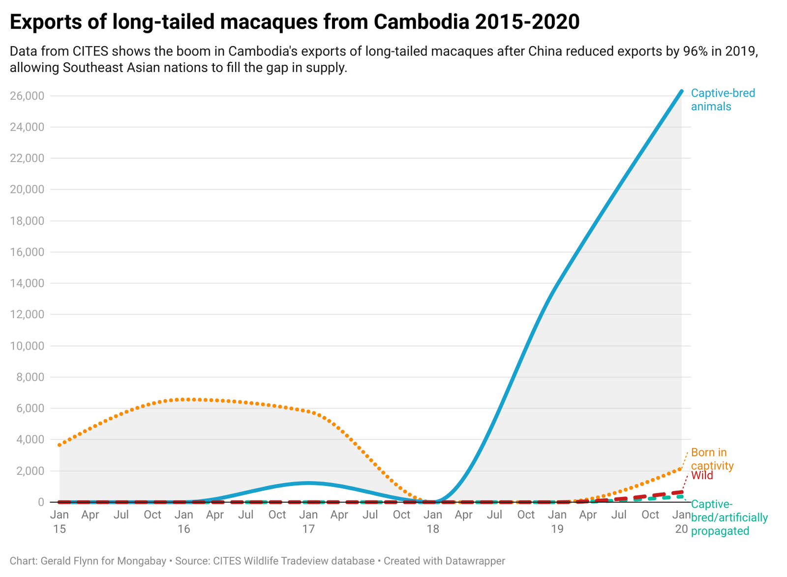 Graph showing the growth in Cambodian exports of long-tailed macaques