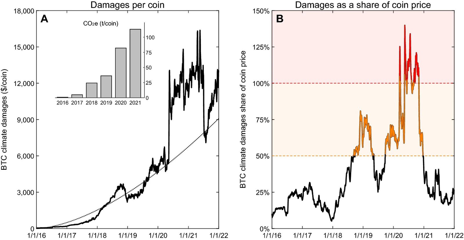 In the left graph, the line shows how the cost of Bitcoin's climate damages per coin has risen over time, while the bars at the upper left show the same for carbon emissions per coin. In the right graph, the red section of the line indicates a window in 2020 when Bitcoin mining caused more climate damage than the coin itself was worth. Image by Jones et al. (2022), Scientific Reports, and licensed under CC BY 4.0.